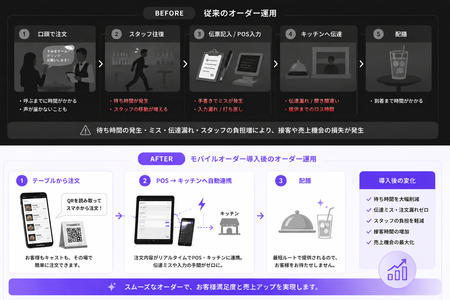 従来のオーダー運用とモバイルオーダー導入後の比較